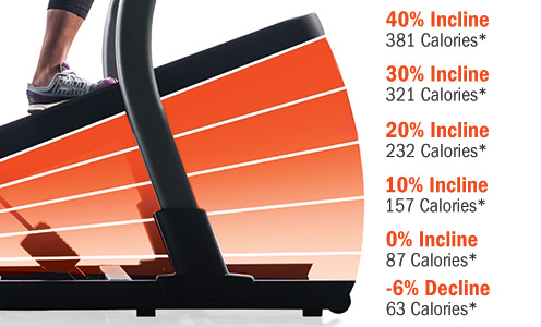 3 Major Reasons Why 40% Incline Gives You A Killer Workout #SPONSOREDBYNORDICTRACK